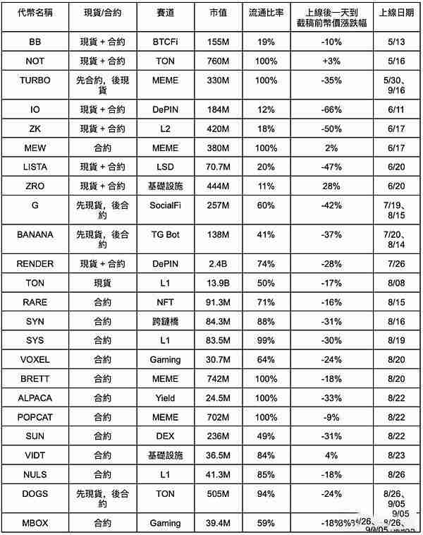 CZ回归币安疯狂上币用意何在？如何解读币安上币策略？市场未来预期如何？